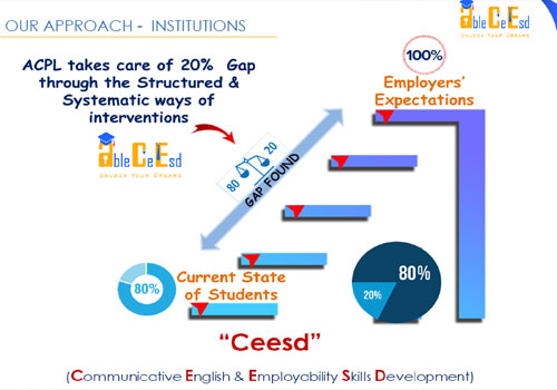 soft skills training for Industries and Corporate in Madurai,soft skills training for Schools and colleges and Institutions in Madurai,soft skills training program for school / College in madurai